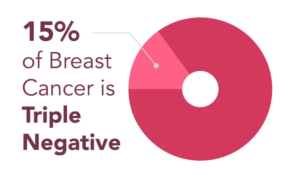 Triple Negative Breast Cancer
