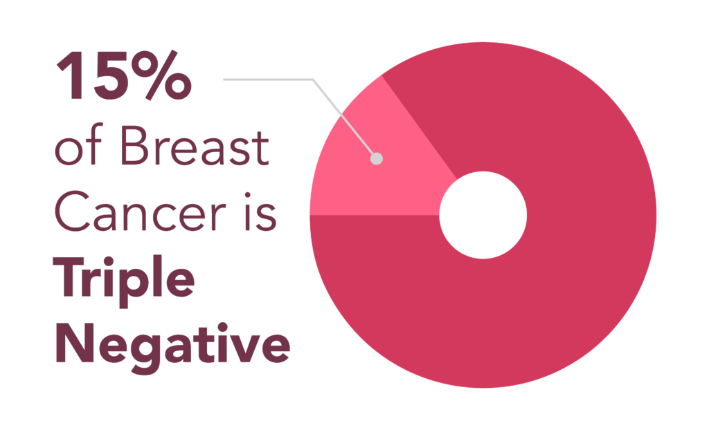Triple Negative Breast Cancer After BREAST CANCER